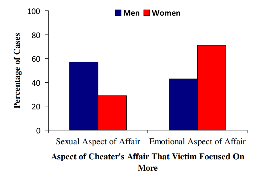 Emotional or sexual infidelity3 تفاوت واکنش مردان و زنان به خیانت