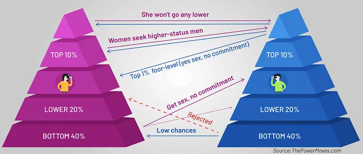 Principles of Dating Power Dynamics قدرت جنسی در هرم اجتماعی